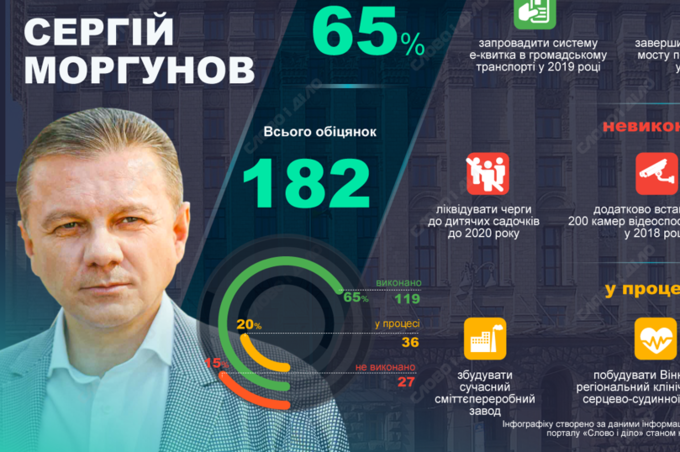 Міський голова Вінниці Сергій Моргунов виконав 65% своїх обіцянок. Це кращий результат серед мерів